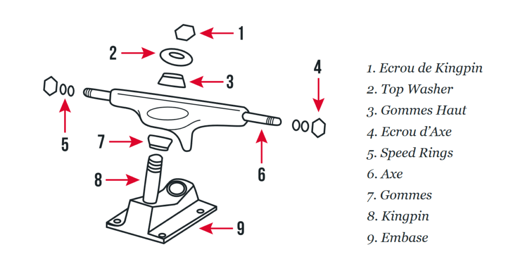 Skate électrique : les trucks